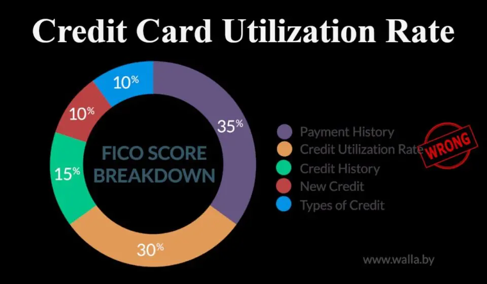 Credit Utilization