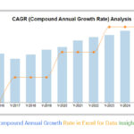 Compound Annual Growth