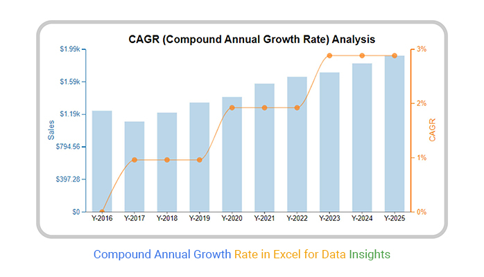 Compound Annual Growth Rate: Measuring Investment Performance Compound Annual Growth
